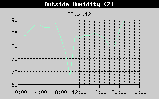 Outside Humidity History