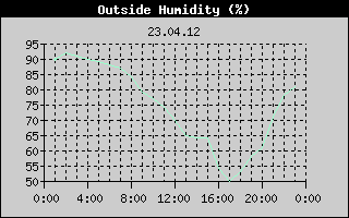 Outside Humidity History