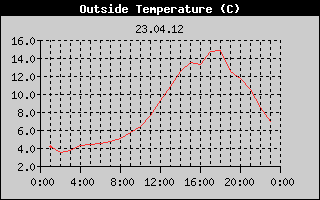 Outside Temperature History