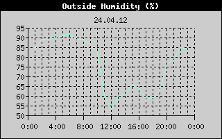 Outside Humidity History