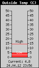 Current Outside Temperature