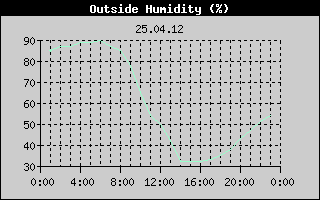 Outside Humidity History