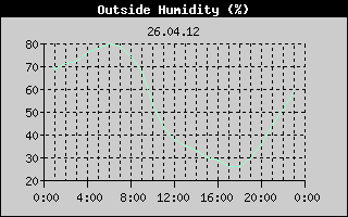 Outside Humidity History