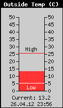 Current Outside Temperature