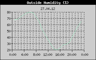 Outside Humidity History