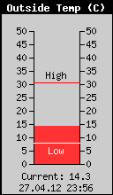 Current Outside Temperature