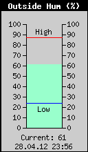 Current Outside Humidity