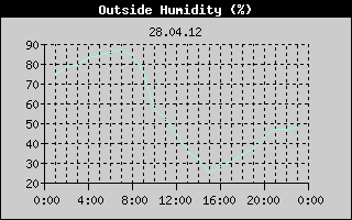 Outside Humidity History