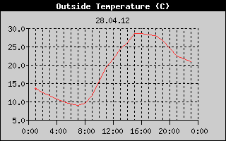 Outside Temperature History