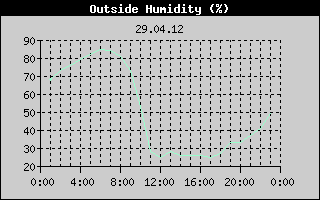 Outside Humidity History