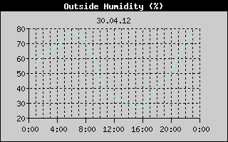 Outside Humidity History
