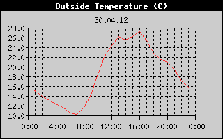 Outside Temperature History