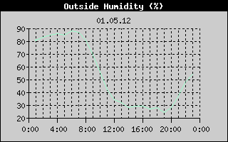 Outside Humidity History