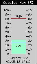 Current Outside Humidity
