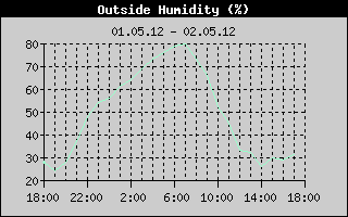 Outside Humidity History