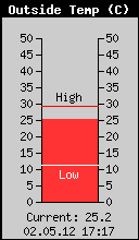 Current Outside Temperature