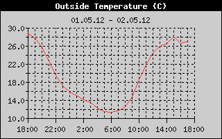 Outside Temperature History