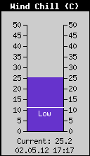 Current Wind Chill