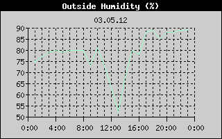 Outside Humidity History