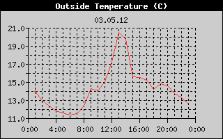 Outside Temperature History