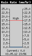 Current Rain Rate