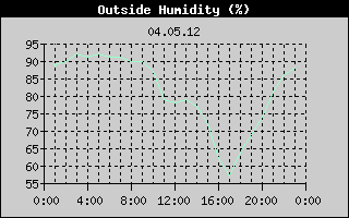 Outside Humidity History