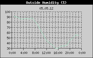Outside Humidity History