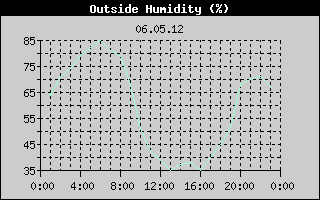 Outside Humidity History