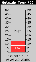 Current Outside Temperature