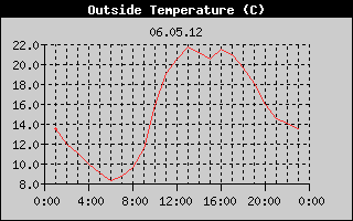 Outside Temperature History