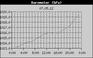 Barometer History