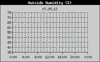 Outside Humidity History