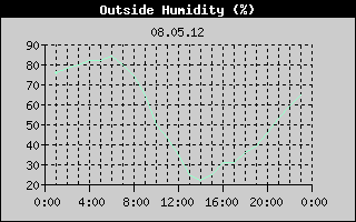 Outside Humidity History