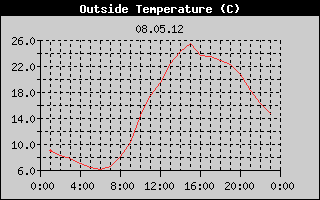 Outside Temperature History