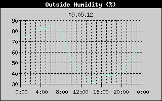 Outside Humidity History