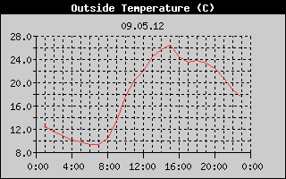 Outside Temperature History