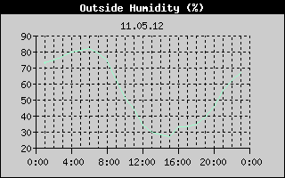 Outside Humidity History