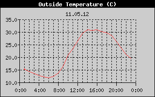 Outside Temperature History