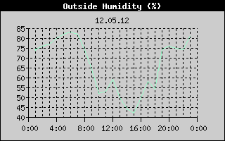 Outside Humidity History