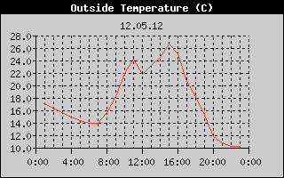 Outside Temperature History
