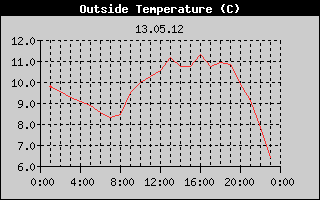 Outside Temperature History