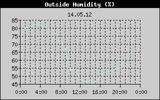 Outside Humidity History