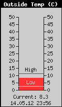 Current Outside Temperature