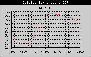 Outside Temperature History