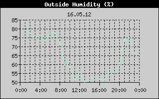 Outside Humidity History