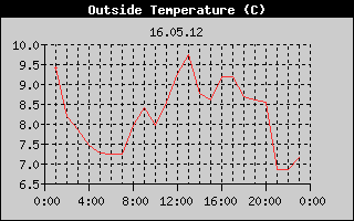 Outside Temperature History