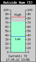 Current Outside Humidity