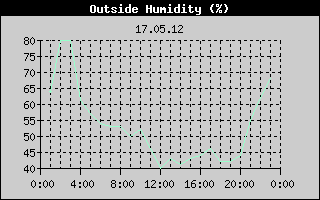 Outside Humidity History
