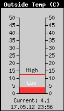 Current Outside Temperature