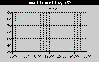 Outside Humidity History